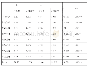 《表1 全体施测学生MHT各项目的性别差异》