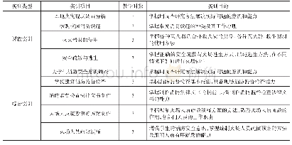 《表1 改革后的实训项目设置情况》