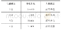 《表3 吊杆张拉稳定性计算结果》