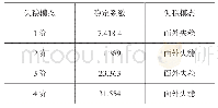 《表4 成桥状态稳定性计算结果》