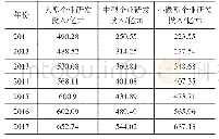 表3 2011—2017年江苏研发投入 (按企业规模)