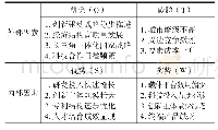 《表1 创新驱动视角下太仓市高质量发展SWOT矩阵》