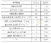 表1 3 天津某医院专业技术人员科研管理服务需求统计