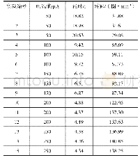 《表1 该实验最终结果：线圈切割磁感线的速度与闭合电流产生的电流值关联性探讨——法拉第电磁感应定律的简易定量验证》