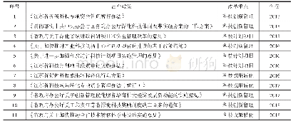 《表1 党的十八大以来江苏深化科技体制改革的重要文件》