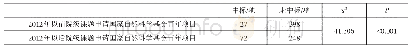 表2 天津某医院2012年以前与2012年以后院级课题国家自然科学基金青年项目中标率卡方检验统计