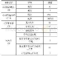 表2 医院科研情况统计：某三甲医院临床科技创新能力的现状分析