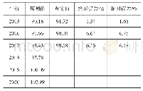 表6 模型预测结果比较：基于ARIMA模型的吐鲁番市葡萄产量预测分析