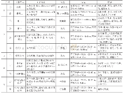 《表1 土工试验结果及现场原位测试数据成果综合分析》