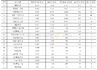 《表5 河南省公办本科高校2013—2017年国内期刊发表学术论文数量前20名》