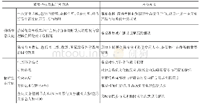 《表2 森林城市生态文化体系主要指标》