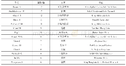 《表1 机械工程学科高被引论文的作者》