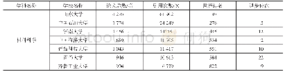 表2 山东省普通高校2019年7月材料科学ESI前1%排名