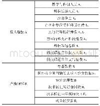 《表3 我国高校科研绩效评价指标体系》