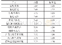 《表7 AI养老服务与产品总需求概况》