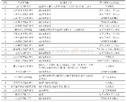 表3 本科高校图书馆QQ服务应用情况汇总