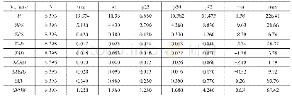 《表2 各个变量的描述性统计》