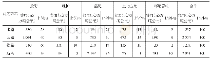 《表3 江苏省各种运输方式的外部广义费用值及其比例》