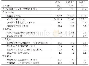 表1 样本地区不同规模农户特征对比