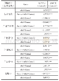 表4 面板门槛效应模型估计