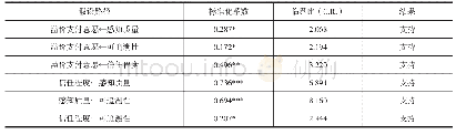 《表4 结构模型路径系数和假设检验结果》