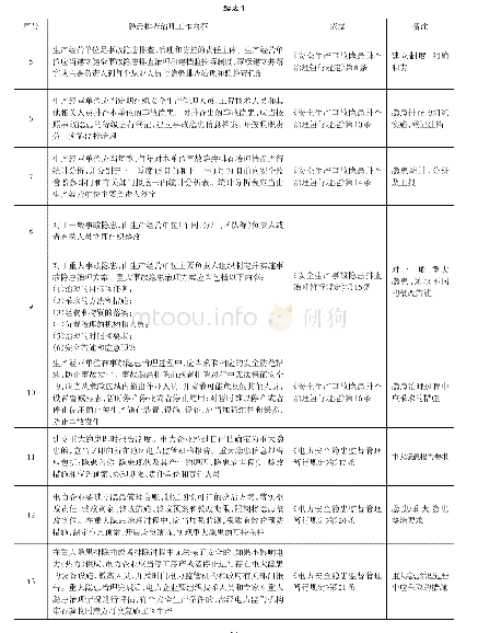 《表1 现行法规中对隐患排查治理工作的相关要求（摘取）》