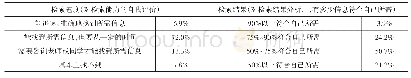 表1 嘉院学生专业信息检索能力的调研情况