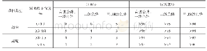 《表4 路床和路堤填料压实度及强度要求》