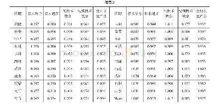 表2 2008—2018年重庆市农业Malmquist指数变化及其分解