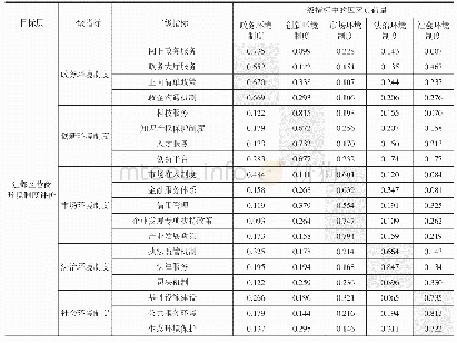 表1 检验后的营商环境制度评价指标体系