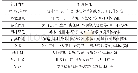 《表2 单位责任区（院落）管理标准》