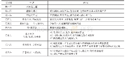 表1 历年“大学生机械创新设计大赛”的主题和内容统计