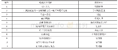 表2 项目与教学内容匹配