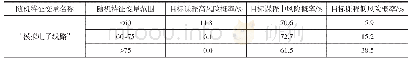 表1 决策树1对目标课程的风险等级判断