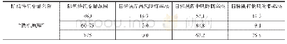 表2 决策树2对目标课程的风险等级判断