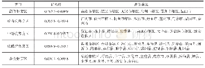 《表2 江苏省县域高速交通优势度类型划分》