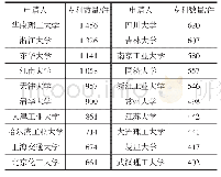 表1 中国高校有机分离膜主要申请人