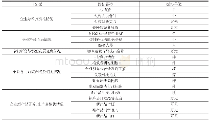 《表1 创新能力评价指标体系》