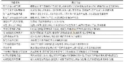 表1 高校资产管理信息系统需求分析