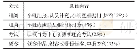 《表2 燃煤量表：基于创客教育模式下的“电气设备及智能化”课程教学改革与研究》