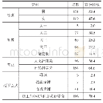 《表4 个人基本信息：新冠肺炎疫情期间大学生网络学习满意度研究与影响因素分析——以南京邮电大学为例》