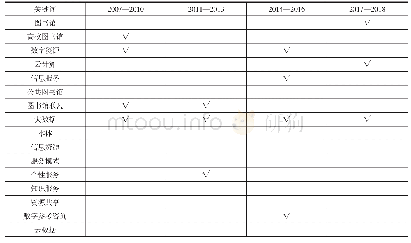 表3 关键词不同年份的出现情况分析