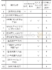 表1 江苏省生物医药类期刊数据库收录情况