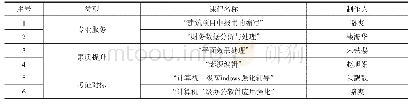 《表1 课程标准成果一览：基于“素质教育+专业服务+考证对标”三维体系的“计算机应用基础”课程改革》