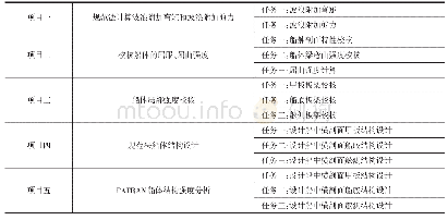 《表1 教学任务：“船舶强度与结构课程设计”课程的教学研究》