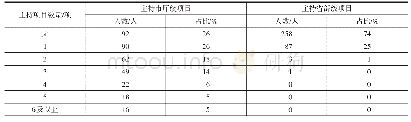 表4 教师主持科研项目情况调查结果