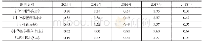 《表9 我国5种眼科学中文核心期刊2014─2018年即年指标》