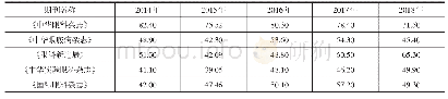 表1 0 我国5种眼科学中文核心期刊2014─2018年综合评价总分