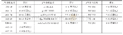 《表1 本研究所用的引物：风电行业水性涂料的工艺性研究》