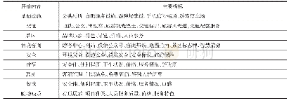 表1 江苏旅游公共服务质量评价指标体系